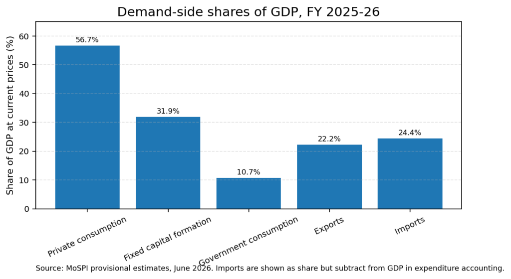 Bar chart showing private consumption, fixed capital formation, government consumption, exports and imports as shares of GDP