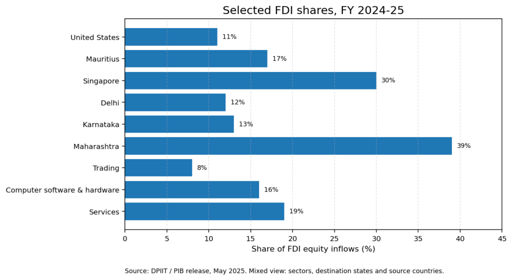 Horizontal bar chart showing selected FDI sector, state and source country shares for FY 2024-25