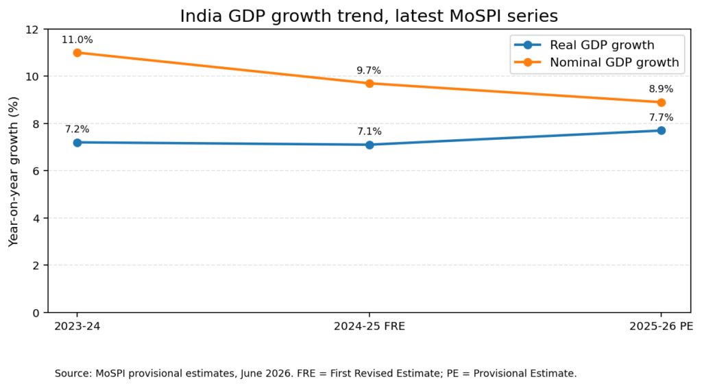Line chart showing India real and nominal GDP growth for 2023-24, 2024-25 and 2025-26