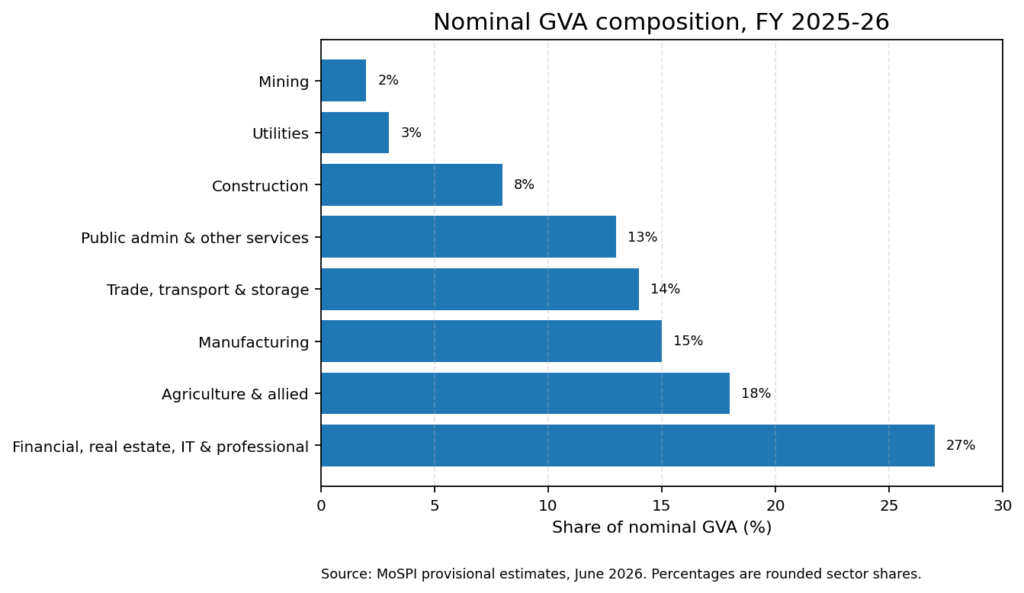 Horizontal bar chart showing FY 2025-26 nominal GVA composition by sector